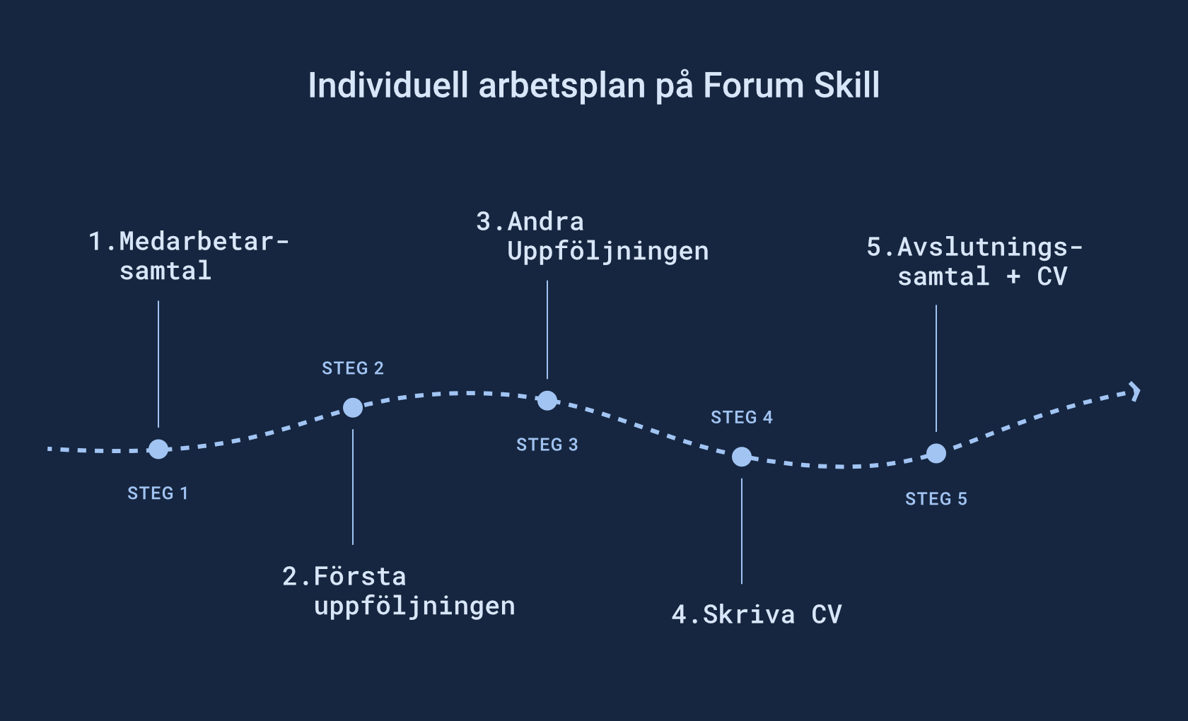 Individuell arbetsplan för arbetsträning på Forum Skill: 
1. Medarbetarsamtal.
2. Första uppföljningen.
3. Andra uppföljningen. 
4. Skriva CV. 
5. Avslutningssamtal + CV. 